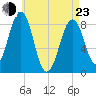 Cross River entrance tide chart for Saturday, April 23, 2022