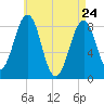 Cross River entrance tide chart for Sunday, April 24, 2022