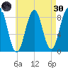 Cross River entrance tide chart for Saturday, April 30, 2022