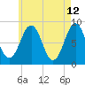 Cross River entrance tide chart for Thursday, May 12, 2022