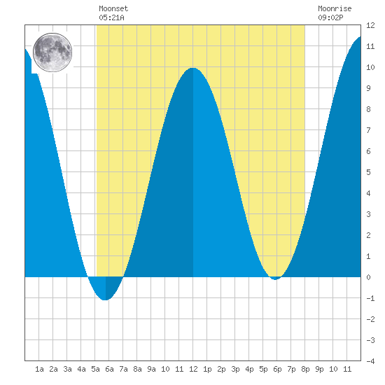 Cross River entrance tide chart for Monday, May 16, 2022