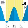 Cross River entrance tide chart for Monday, May 16, 2022
