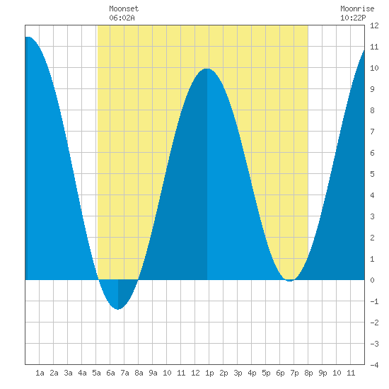 Cross River entrance tide chart for Tuesday, May 17, 2022