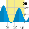 Cross River entrance tide chart for Friday, May 20, 2022