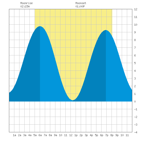 Cross River entrance tide chart for Monday, May 23, 2022