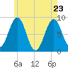 Cross River entrance tide chart for Monday, May 23, 2022