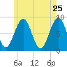 Cross River entrance tide chart for Wednesday, May 25, 2022