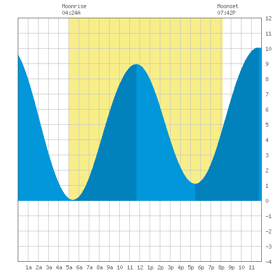 Cross River entrance tide chart for Sunday, May 29, 2022