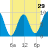 Cross River entrance tide chart for Sunday, May 29, 2022