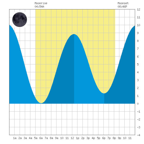 Cross River entrance tide chart for Monday, May 30, 2022