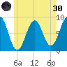 Cross River entrance tide chart for Monday, May 30, 2022