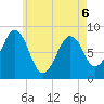 Cross River entrance tide chart for Friday, May 6, 2022