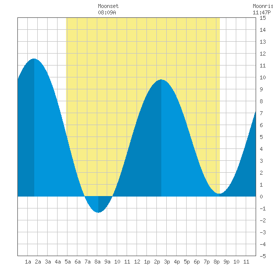 Cross River entrance tide chart for Friday, June 17, 2022