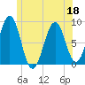 Cross River entrance tide chart for Saturday, June 18, 2022