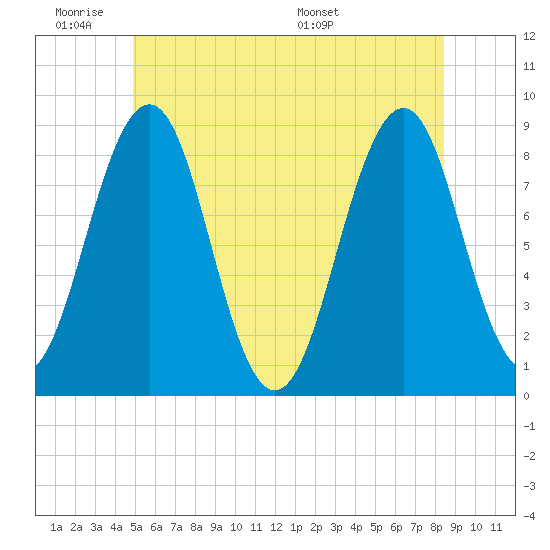 Cross River entrance tide chart for Tuesday, June 21, 2022