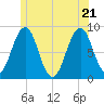 Cross River entrance tide chart for Tuesday, June 21, 2022