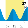 Cross River entrance tide chart for Monday, June 27, 2022