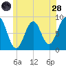 Cross River entrance tide chart for Tuesday, June 28, 2022