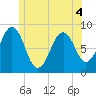 Cross River entrance tide chart for Saturday, June 4, 2022
