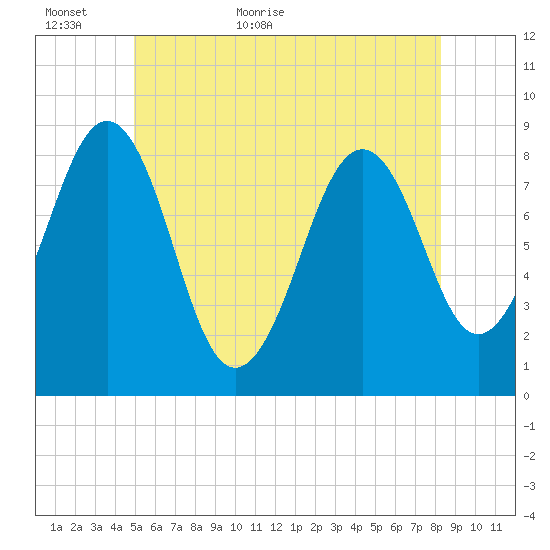 Cross River entrance tide chart for Sunday, June 5, 2022