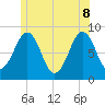 Cross River entrance tide chart for Wednesday, June 8, 2022