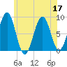 Cross River entrance tide chart for Sunday, July 17, 2022