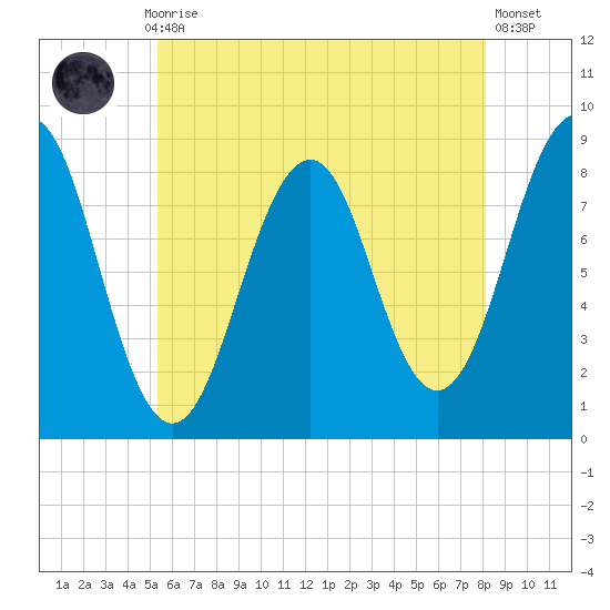 Cross River entrance tide chart for Thursday, July 28, 2022