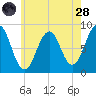 Cross River entrance tide chart for Thursday, July 28, 2022