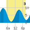 Cross River entrance tide chart for Sunday, July 3, 2022