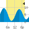 Cross River entrance tide chart for Monday, July 4, 2022