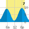 Cross River entrance tide chart for Thursday, July 7, 2022