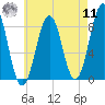 Cross River entrance tide chart for Thursday, August 11, 2022