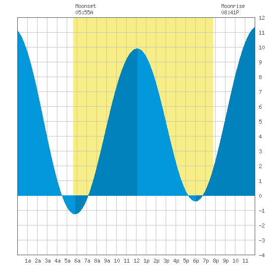 Cross River entrance tide chart for Friday, August 12, 2022