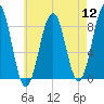Cross River entrance tide chart for Friday, August 12, 2022