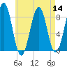 Cross River entrance tide chart for Sunday, August 14, 2022