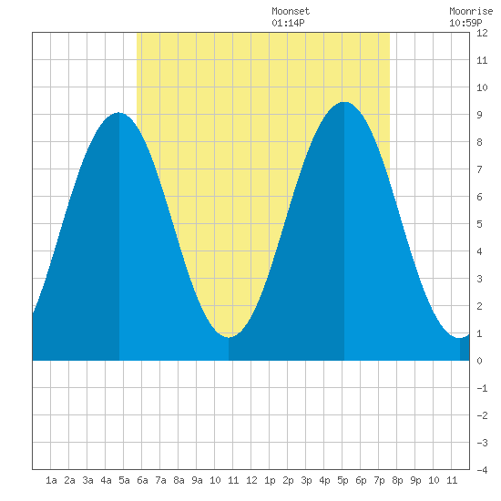 Cross River entrance tide chart for Thursday, August 18, 2022
