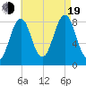 Cross River entrance tide chart for Friday, August 19, 2022