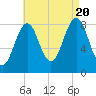 Cross River entrance tide chart for Saturday, August 20, 2022