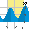 Cross River entrance tide chart for Monday, August 22, 2022