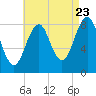 Cross River entrance tide chart for Tuesday, August 23, 2022