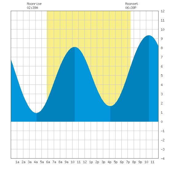 Cross River entrance tide chart for Wednesday, August 24, 2022
