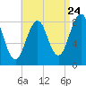 Cross River entrance tide chart for Wednesday, August 24, 2022