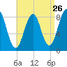 Cross River entrance tide chart for Friday, August 26, 2022