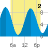 Cross River entrance tide chart for Tuesday, August 2, 2022