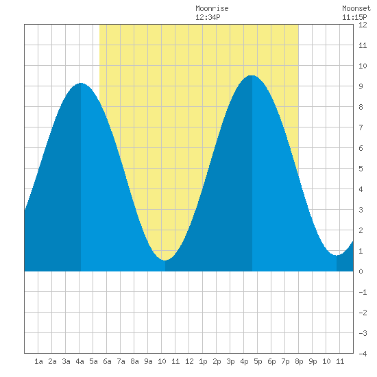 Cross River entrance tide chart for Thursday, August 4, 2022