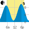 Cross River entrance tide chart for Friday, August 5, 2022