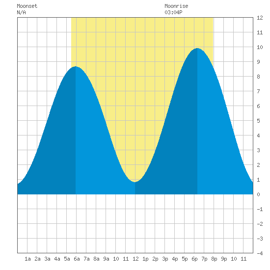 Cross River entrance tide chart for Saturday, August 6, 2022