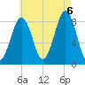 Cross River entrance tide chart for Saturday, August 6, 2022