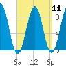 Cross River entrance tide chart for Sunday, September 11, 2022