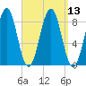 Cross River entrance tide chart for Tuesday, September 13, 2022
